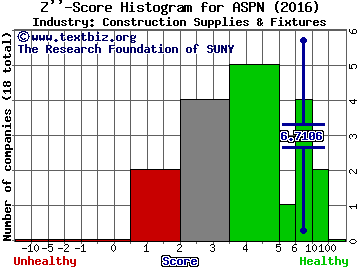 Aspen Aerogels Inc Z score histogram (Construction Supplies & Fixtures industry)