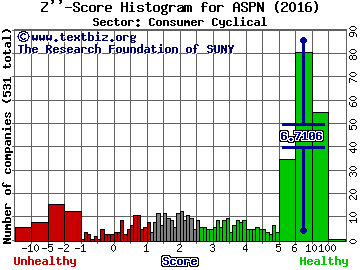 Aspen Aerogels Inc Z'' score histogram (Consumer Cyclical sector)