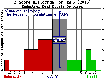 Altisource Portfolio Solutions S.A. Z score histogram (Real Estate Services industry)