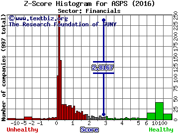 Altisource Portfolio Solutions S.A. Z score histogram (Financials sector)