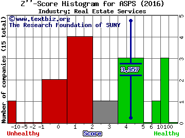 Altisource Portfolio Solutions S.A. Z score histogram (Real Estate Services industry)