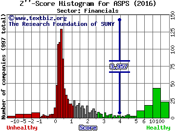 Altisource Portfolio Solutions S.A. Z'' score histogram (Financials sector)