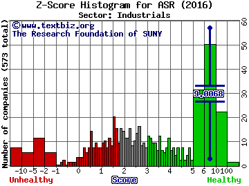 Grupo Aeroportuario dl Srst SAB CV (ADR) Z score histogram (Industrials sector)