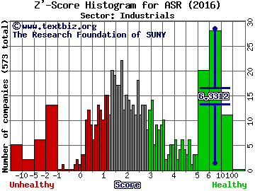 Grupo Aeroportuario dl Srst SAB CV (ADR) Z' score histogram (Industrials sector)