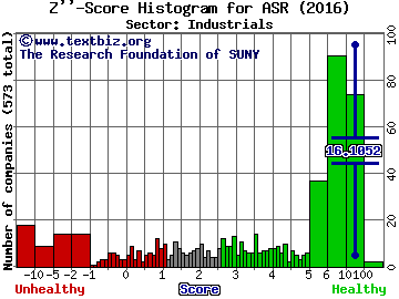 Grupo Aeroportuario dl Srst SAB CV (ADR) Z'' score histogram (Industrials sector)