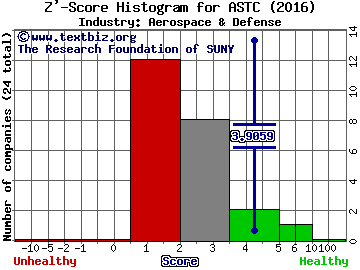 Astrotech Corp Z' score histogram (Aerospace & Defense industry)