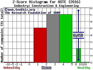 Astec Industries, Inc. Z score histogram (Construction & Engineering industry)