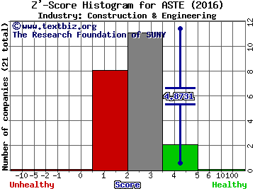 Astec Industries, Inc. Z' score histogram (Construction & Engineering industry)