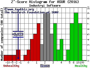 Asure Software Inc Z' score histogram (Software industry)