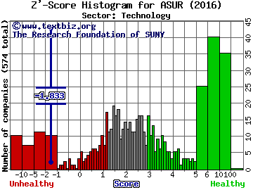 Asure Software Inc Z' score histogram (Technology sector)