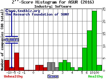 Asure Software Inc Z score histogram (Software industry)