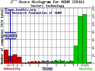 Asure Software Inc Z'' score histogram (Technology sector)