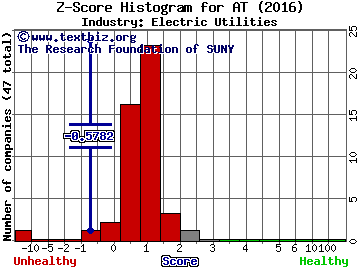 Atlantic Power Corp Z score histogram (Electric Utilities industry)