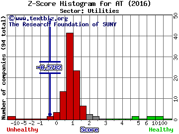 Atlantic Power Corp Z score histogram (Utilities sector)