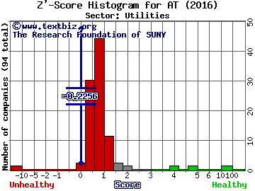 Atlantic Power Corp Z' score histogram (Utilities sector)