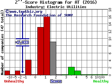 Atlantic Power Corp Z score histogram (Electric Utilities industry)