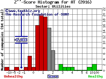 Atlantic Power Corp Z'' score histogram (Utilities sector)