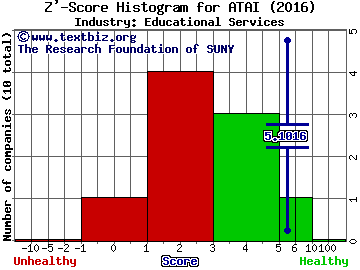 ATA Inc.(ADR) Z' score histogram (Educational Services industry)