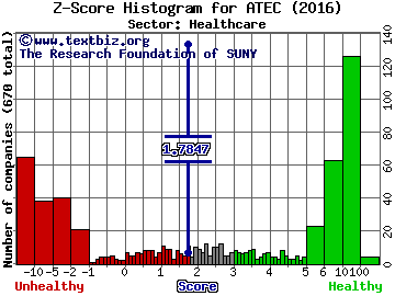 Alphatec Holdings Inc Z score histogram (Healthcare sector)