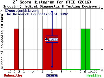 Alphatec Holdings Inc Z' score histogram (Medical Diagnostic & Testing Equipment industry)