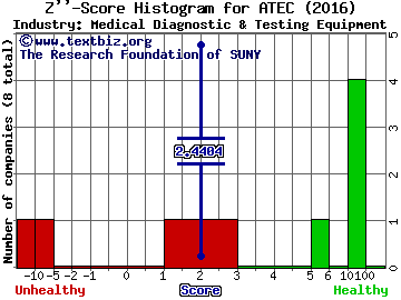 Alphatec Holdings Inc Z score histogram (Medical Diagnostic & Testing Equipment industry)