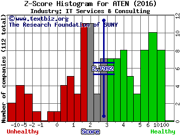 A10 Networks Inc Z score histogram (IT Services & Consulting industry)