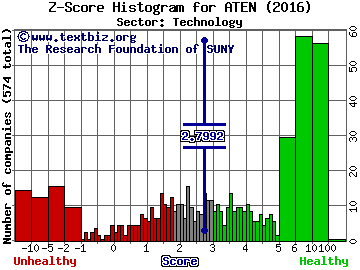 A10 Networks Inc Z score histogram (Technology sector)