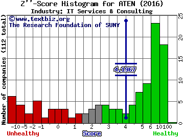 A10 Networks Inc Z score histogram (IT Services & Consulting industry)