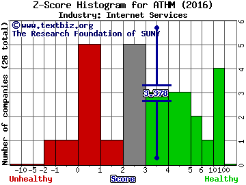 Autohome Inc (ADR) Z score histogram (Internet Services industry)