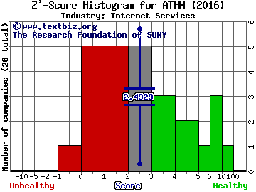 Autohome Inc (ADR) Z' score histogram (Internet Services industry)