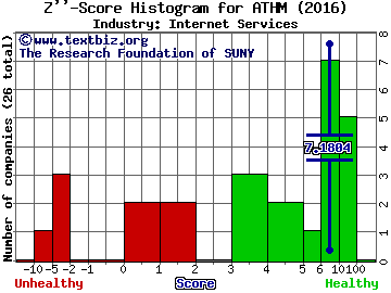 Autohome Inc (ADR) Z score histogram (Internet Services industry)