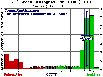 Autohome Inc (ADR) Z'' score histogram (Technology sector)