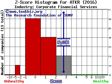 Atkore International Group Inc Z score histogram (Corporate Financial Services industry)