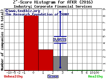 Atkore International Group Inc Z' score histogram (Corporate Financial Services industry)