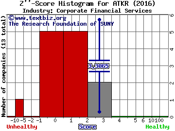 Atkore International Group Inc Z score histogram (Corporate Financial Services industry)