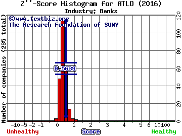 Ames National Corporation Z score histogram (Banks industry)