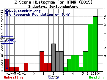 Atomera Inc Z score histogram (Semiconductors industry)