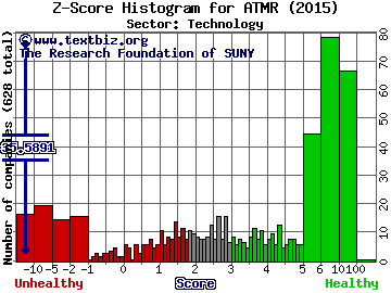 Atomera Inc Z score histogram (Technology sector)