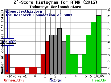 Atomera Inc Z' score histogram (Semiconductors industry)