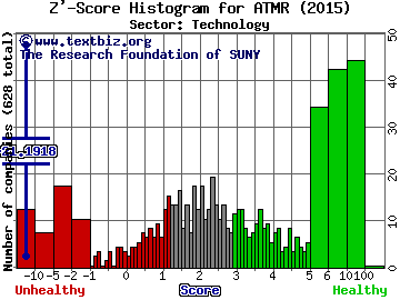 Atomera Inc Z' score histogram (Technology sector)