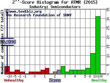 Atomera Inc Z score histogram (Semiconductors industry)