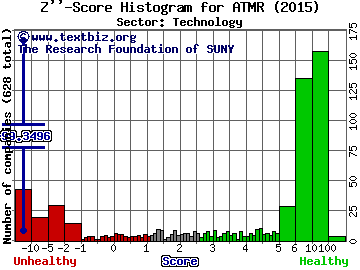 Atomera Inc Z'' score histogram (Technology sector)