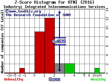 ATN International Inc Z score histogram (Integrated Telecommunications Services industry)