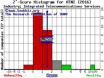 ATN International Inc Z' score histogram (Integrated Telecommunications Services industry)