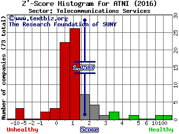 ATN International Inc Z' score histogram (Telecommunications Services sector)