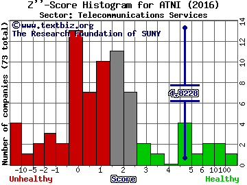 ATN International Inc Z'' score histogram (Telecommunications Services sector)