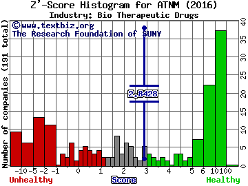 Actinium Pharmaceuticals Inc Z' score histogram (Bio Therapeutic Drugs industry)