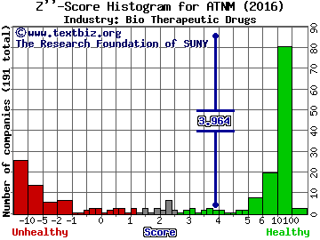 Actinium Pharmaceuticals Inc Z score histogram (Bio Therapeutic Drugs industry)