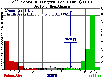 Actinium Pharmaceuticals Inc Z'' score histogram (Healthcare sector)