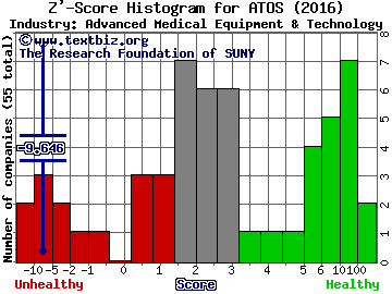 Atossa Genetics Inc Z' score histogram (Advanced Medical Equipment & Technology industry)